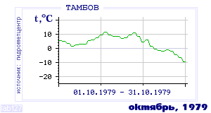 History of mean-day temperature's behavior in Tambov for the current
month in one of the years in 1936-1995 period.