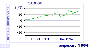 History of mean-day temperature's behavior in Tambov for the current
month in one of the years in 1936-1995 period.