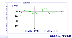 History of mean-day temperature's behavior in Tara for the current
month in one of the years in 1936-1995 period.