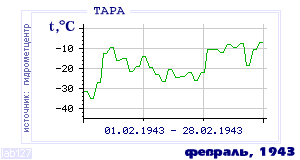 History of mean-day temperature's behavior in Tara for the current
month in one of the years in 1936-1995 period.