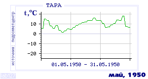 History of mean-day temperature's behavior in Tara for the current
month in one of the years in 1936-1995 period.