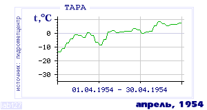 Так вела себя среднесуточная температура воздуха по г.Тара в этот же месяц в один из предыдущих годов с 1936 по 1995.