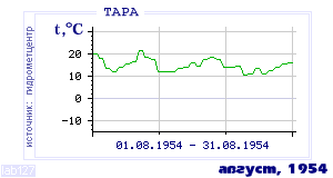 History of mean-day temperature's behavior in Tara for the current
month in one of the years in 1936-1995 period.