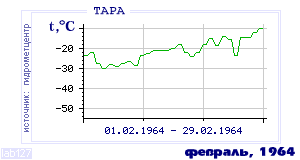Так вела себя среднесуточная температура воздуха по г.Тара в этот же месяц в один из предыдущих годов с 1936 по 1995.