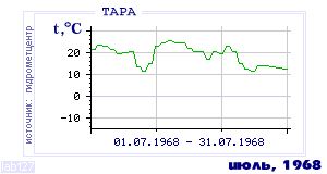 History of mean-day temperature's behavior in Tara for the current
month in one of the years in 1936-1995 period.