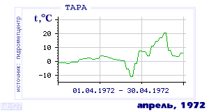 History of mean-day temperature's behavior in Tara for the current
month in one of the years in 1936-1995 period.
