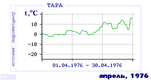 History of mean-day temperature's behavior in Tara for the current
month in one of the years in 1936-1995 period.
