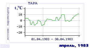 Так вела себя среднесуточная температура воздуха по г.Тара в этот же месяц в один из предыдущих годов с 1936 по 1995.