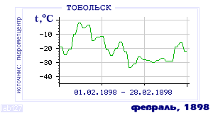 Так вела себя среднесуточная температура воздуха по г.Тобольск в этот же месяц в один из предыдущих годов с 1884 по 1995.