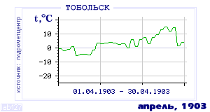 Так вела себя среднесуточная температура воздуха по г.Тобольск в этот же месяц в один из предыдущих годов с 1884 по 1995.