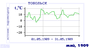 History of mean-day temperature's behavior in Tobol'sk for the current
month in one of the years in 1884-1995 period.