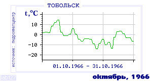 Так вела себя среднесуточная температура воздуха по г.Тобольск в этот же месяц в один из предыдущих годов с 1884 по 1995.