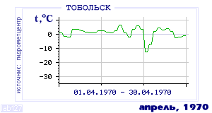 Так вела себя среднесуточная температура воздуха по г.Тобольск в этот же месяц в один из предыдущих годов с 1884 по 1995.