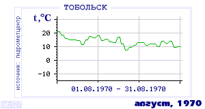 History of mean-day temperature's behavior in Tobol'sk for the current
month in one of the years in 1884-1995 period.