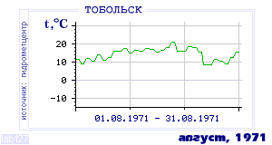 Так вела себя среднесуточная температура воздуха по г.Тобольск в этот же месяц в один из предыдущих годов с 1884 по 1995.