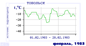 History of mean-day temperature's behavior in Tobol'sk for the current
month in one of the years in 1884-1995 period.
