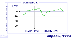 History of mean-day temperature's behavior in Tobol'sk for the current
month in one of the years in 1884-1995 period.
