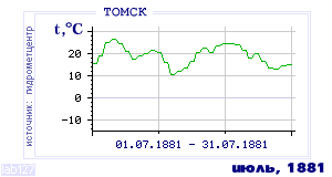 History of mean-day temperature's behavior in Tomsk for the current
month in one of the years in 1881-1995 period.