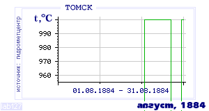 History of mean-day temperature's behavior in Tomsk for the current
month in one of the years in 1881-1995 period.