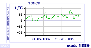 History of mean-day temperature's behavior in Tomsk for the current
month in one of the years in 1881-1995 period.