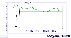 Так вела себя среднесуточная температура воздуха по г.Томск в этот же месяц в один из предыдущих годов с 1881 по 1995.