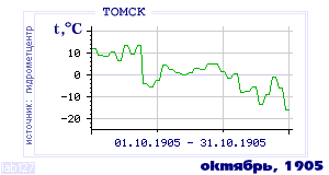 History of mean-day temperature's behavior in Tomsk for the current
month in one of the years in 1881-1995 period.