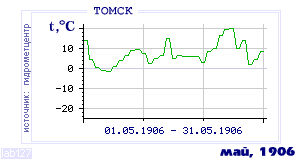 History of mean-day temperature's behavior in Tomsk for the current
month in one of the years in 1881-1995 period.