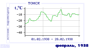 History of mean-day temperature's behavior in Tomsk for the current
month in one of the years in 1881-1995 period.