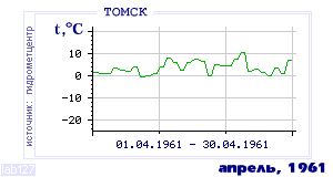 Так вела себя среднесуточная температура воздуха по г.Томск в этот же месяц в один из предыдущих годов с 1881 по 1995.