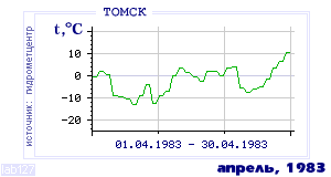 History of mean-day temperature's behavior in Tomsk for the current
month in one of the years in 1881-1995 period.