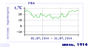 History of mean-day temperature's behavior in Ufa for the current
month in one of the years in 1900-1995 period.