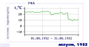 History of mean-day temperature's behavior in Ufa for the current
month in one of the years in 1900-1995 period.