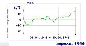 Так вела себя среднесуточная температура воздуха по г.Уфа в этот же месяц в один из предыдущих годов с 1900 по 1995.