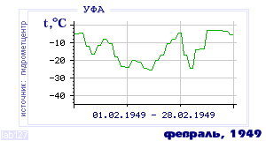 Так вела себя среднесуточная температура воздуха по г.Уфа в этот же месяц в один из предыдущих годов с 1900 по 1995.
