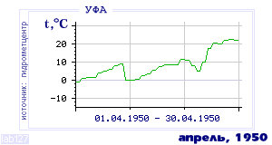 Так вела себя среднесуточная температура воздуха по г.Уфа в этот же месяц в один из предыдущих годов с 1900 по 1995.