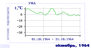 History of mean-day temperature's behavior in Ufa for the current
month in one of the years in 1900-1995 period.