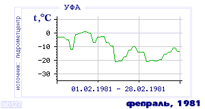 History of mean-day temperature's behavior in Ufa for the current
month in one of the years in 1900-1995 period.
