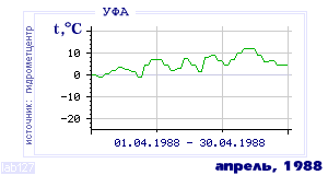 History of mean-day temperature's behavior in Ufa for the current
month in one of the years in 1900-1995 period.