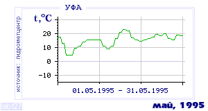 History of mean-day temperature's behavior in Ufa for the current
month in one of the years in 1900-1995 period.