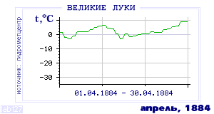 History of mean-day temperature's behavior in Velikie Luki for the current
month in one of the years in 1881-1995 period.