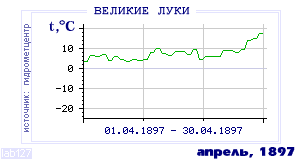 History of mean-day temperature's behavior in Velikie Luki for the current
month in one of the years in 1881-1995 period.