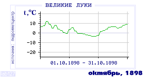 History of mean-day temperature's behavior in Velikie Luki for the current
month in one of the years in 1881-1995 period.
