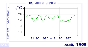 History of mean-day temperature's behavior in Velikie Luki for the current
month in one of the years in 1881-1995 period.