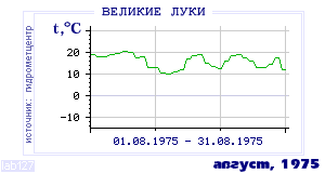 Так вела себя среднесуточная температура воздуха по г.Великие Луки в этот же месяц в один из предыдущих годов с 1881 по 1995.