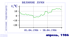 Так вела себя среднесуточная температура воздуха по г.Великие Луки в этот же месяц в один из предыдущих годов с 1881 по 1995.