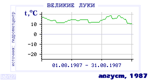 History of mean-day temperature's behavior in Velikie Luki for the current
month in one of the years in 1881-1995 period.