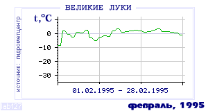 History of mean-day temperature's behavior in Velikie Luki for the current
month in one of the years in 1881-1995 period.
