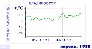 Так вела себя среднесуточная температура воздуха по г.Владивосток в этот же месяц в один из предыдущих годов с 1917 по 1995.