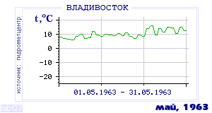 History of mean-day temperature's behavior in Vladivostok for the current
month in one of the years in 1917-1995 period.