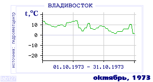 History of mean-day temperature's behavior in Vladivostok for the current
month in one of the years in 1917-1995 period.